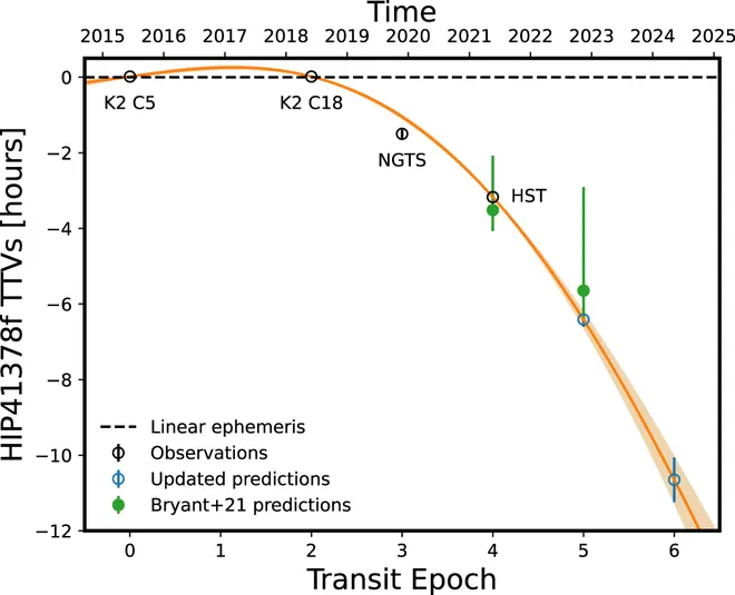 Tempos de trânsito anteriores e futuros do HIP 41378 f (Imagem: Reprodução/Munazza Alam et al.)