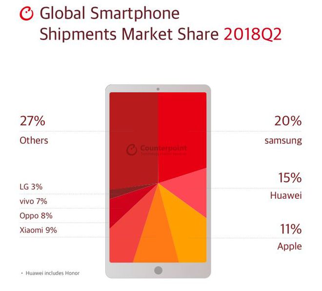Mercado de smartphones no segundo trimestre de 2018 (Imagem: Counterpoint)