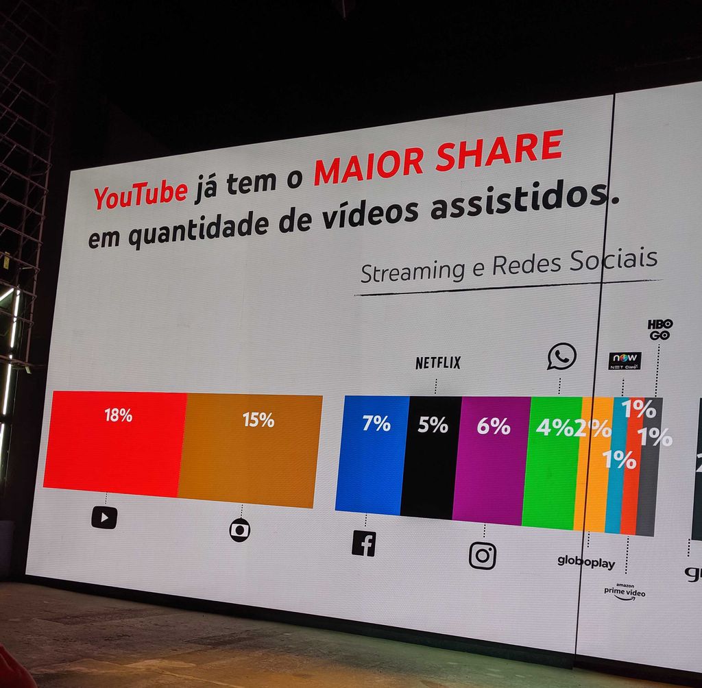 YouTube tem maior share, em comparação com outras plataformas (Foto: Camila Rinaldi/Canaltech)