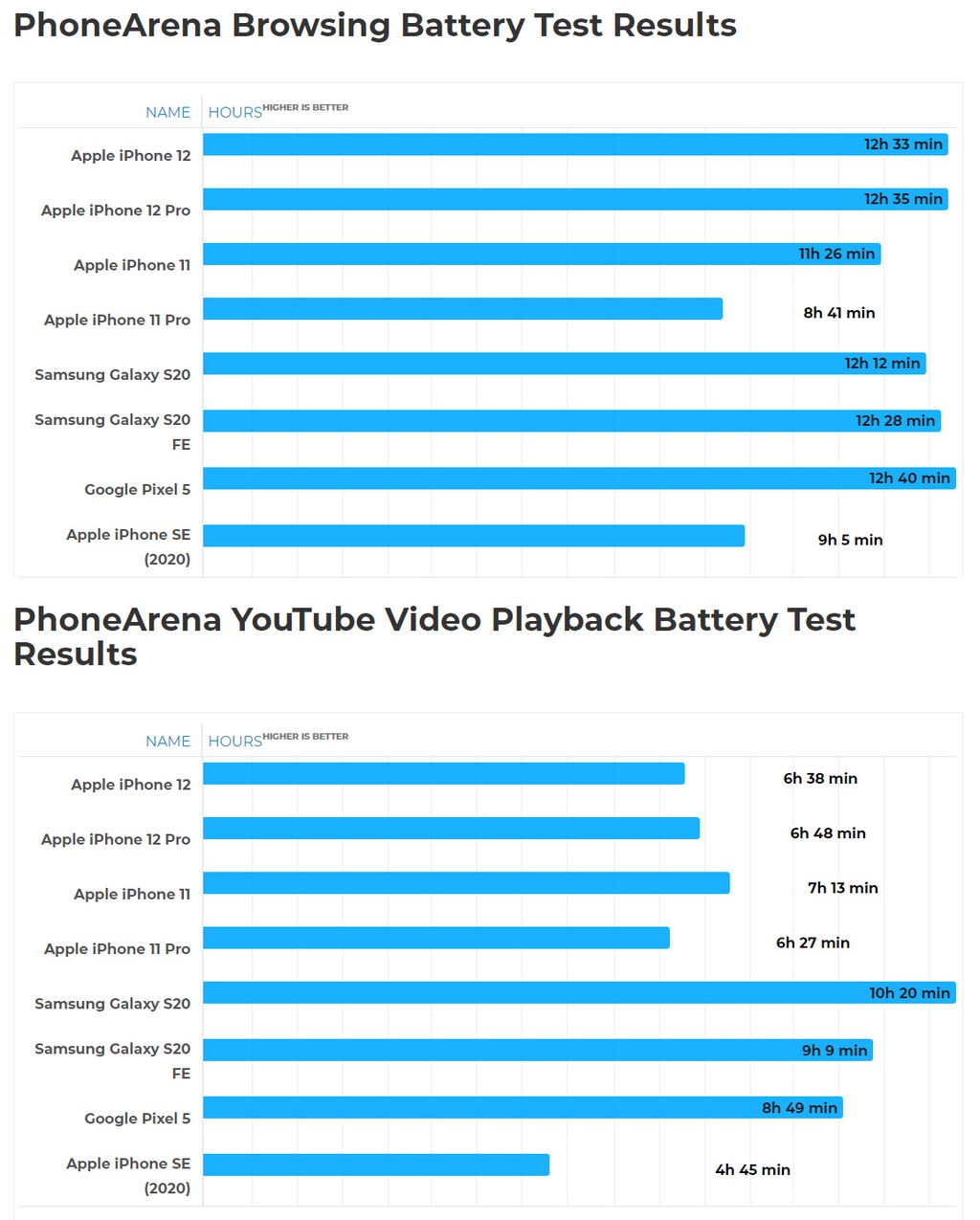 Testes de bateira em navegação (acima) e reprodução de vídeo online (abaixo) no iPhone 12 e concorrentes (Imagem: Reprodução/PhoneArena)