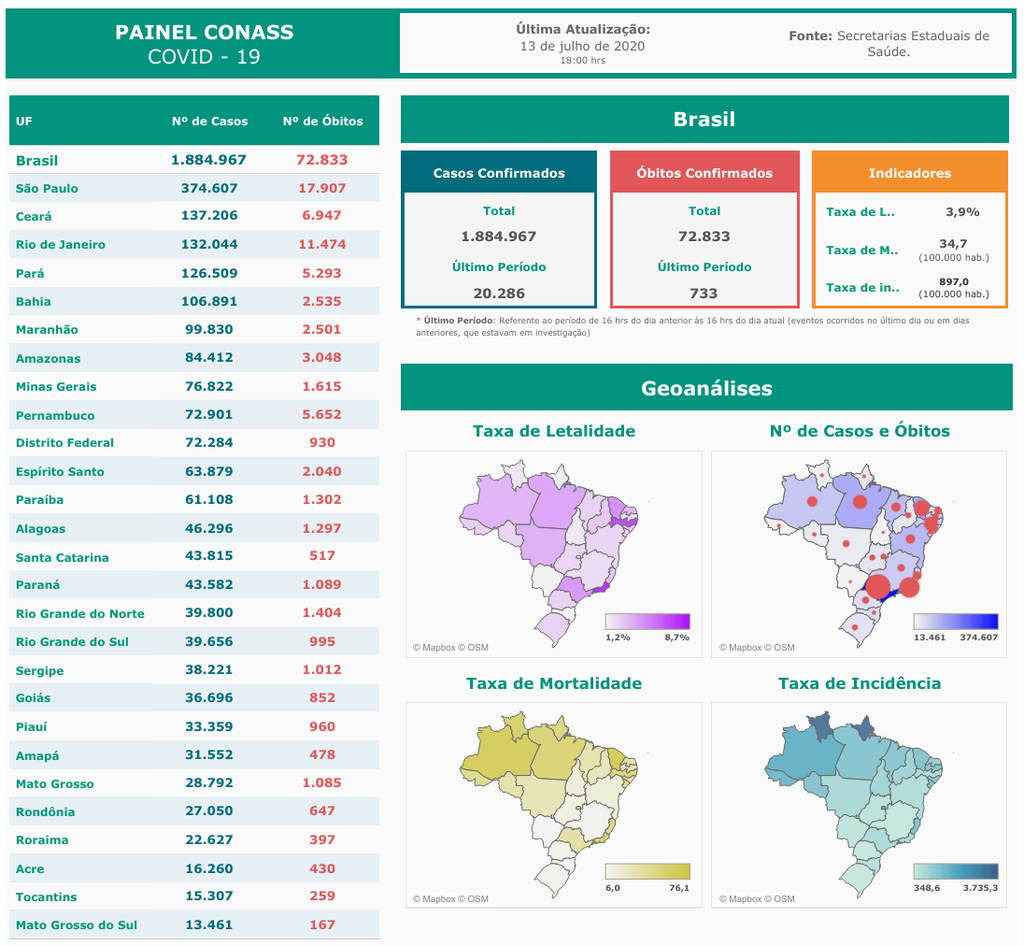Cinco estados brasileiros registram mais de 105 mil casos do novo coronavírus (Imagem: reprodução/ Conass)