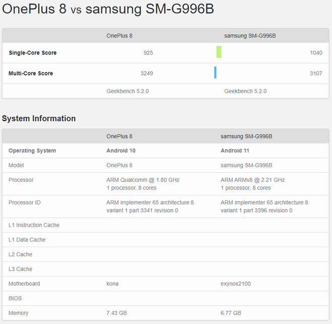 Suposto Galaxy S21 (dir.) tem desempenho equivalente ao OnePlus 8 (imagem: Geekbench)