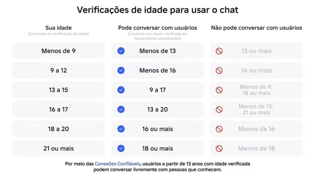 As novas restrições de idade para uso do chat, de acordo com comunicado da plataforma de jogos virtuais (Imagem: Roblox/Divulgação)