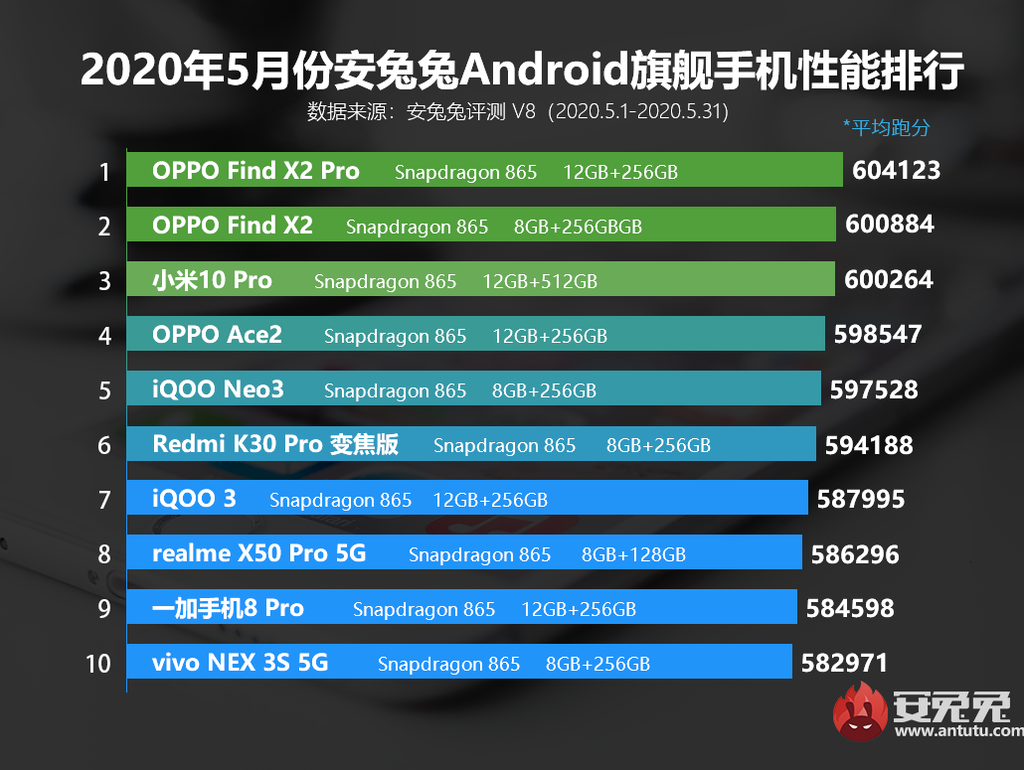 Os 10 celulares Android mais potentes do mundo no mês de maio (Foto: Divulgação/AnTuTu)