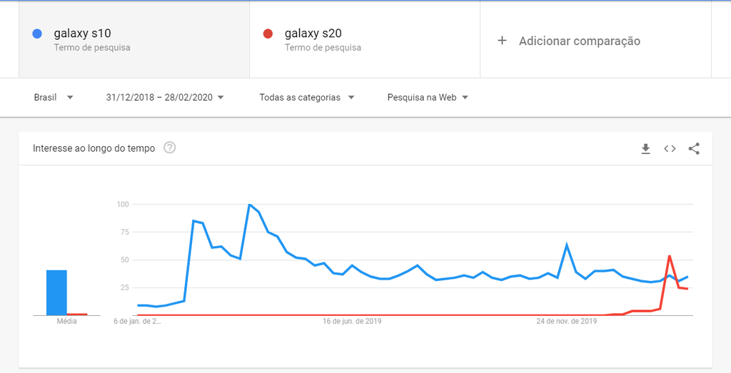 Volume de buscas na semana do lançamento do S20 foi perceptivelmente menor (crédito: Google)