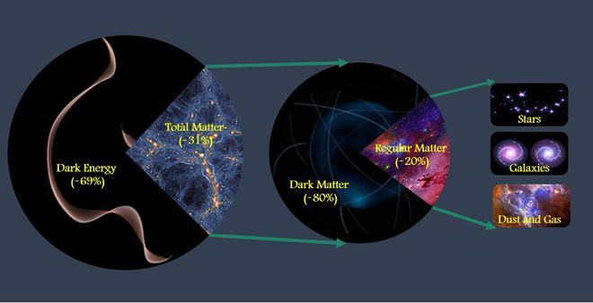 Proporção da quantidade de matéria escura e de energia escura no universo (Imagem: Reprodução/Mohamed Abdullah/UC Riverside)