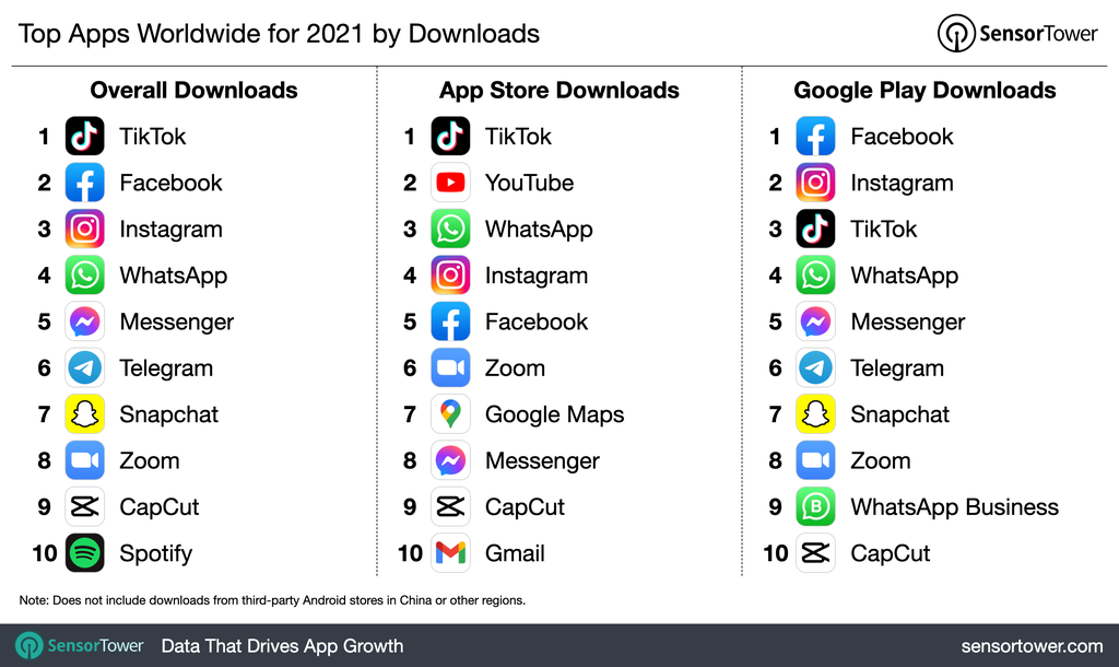 A liderança na quantidade total de downloads também é do TikTok, mas o Facebook segue na cola e supera a rede social chinesa no Android (Imagem: Reprodução/Sensor Tower)