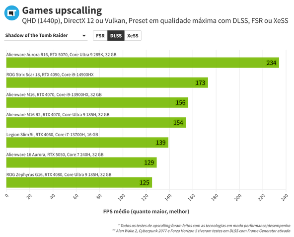 Alienware Aurora Games com upscaling