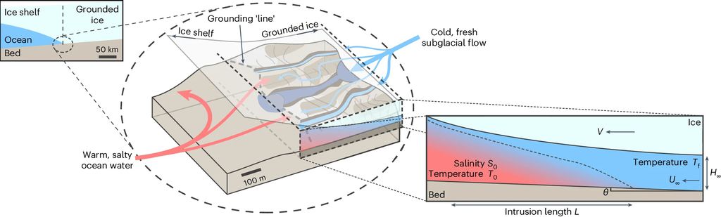 Esquema elaborado pelos cientistas mostrando como ocorre a infiltração de água marinha quente no gelo da Antártida (Imagem: Bradley, Hewitt/Nature Geoscience)