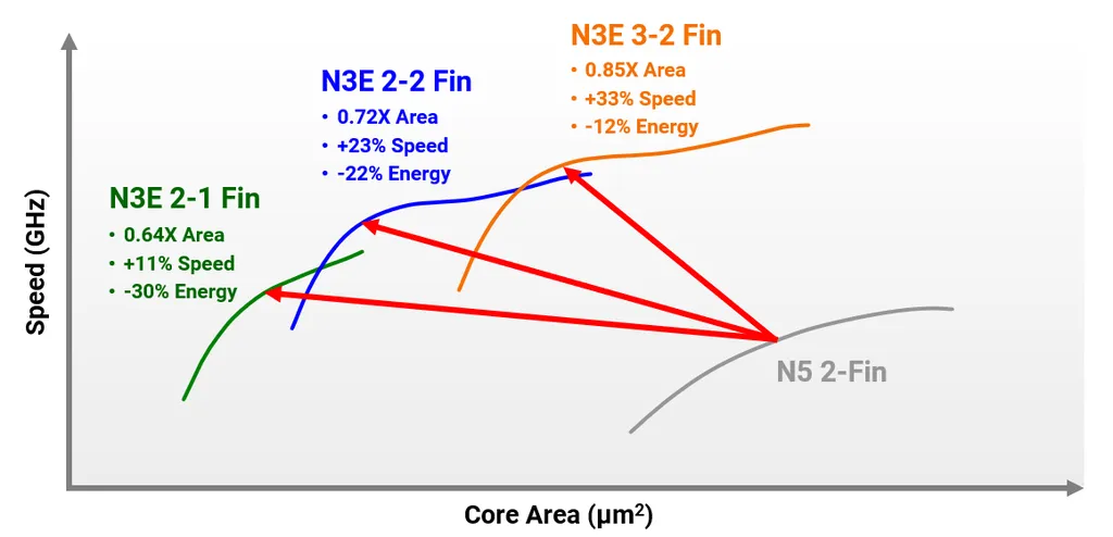 Uma das características mais interessantes do N3E é o suporte à TSMC FinFlex, tecnologia que dá mais flexibilidade aos engenheiros ao oferecer 3 configurações de transistores (Imagem: TSMC)