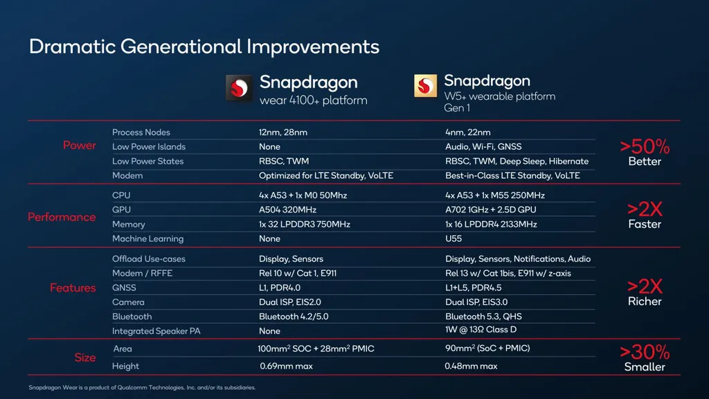 Quadro comparativo entre o Snapdragon Wear 4100+ e o novo Snapdragon W5+ Gen 1 (Imagem: Divulgação/Qualcomm)