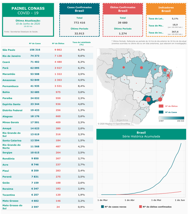 Brasil registra mais de 770 mil casos do novo coronavírus (Imagem: reprodução/ Conass)