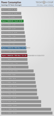 AMD Ryzen 7 9800X3D consumo