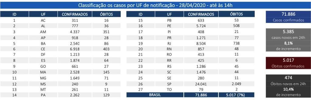 Brasil ultrapassa China e chega a mais de 5 mil óbitos pelo novo coronavírus (Imagem: Reprodução/ Ministério da Saúde)