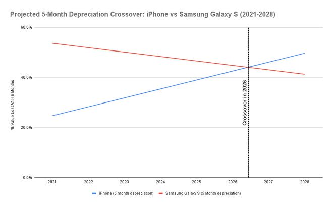 Depreciação iPhone x Galaxy S