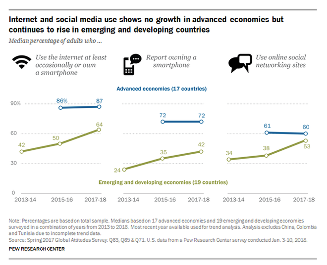 Redes sociais continuam crescendo, mas apenas em mercados emergentes