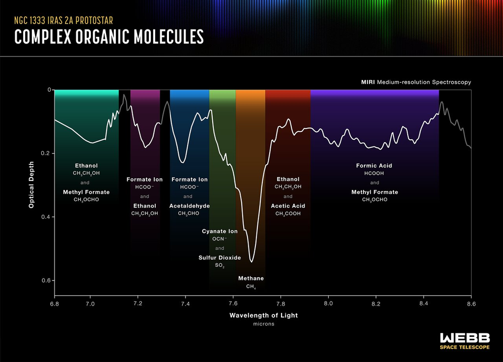 A diagram indicating the spectrum of ethanol and other compounds detected around the protostar IRAS2A (Image: Reproduction/NASA, ESA, CSA, L. Hustak (STScI)