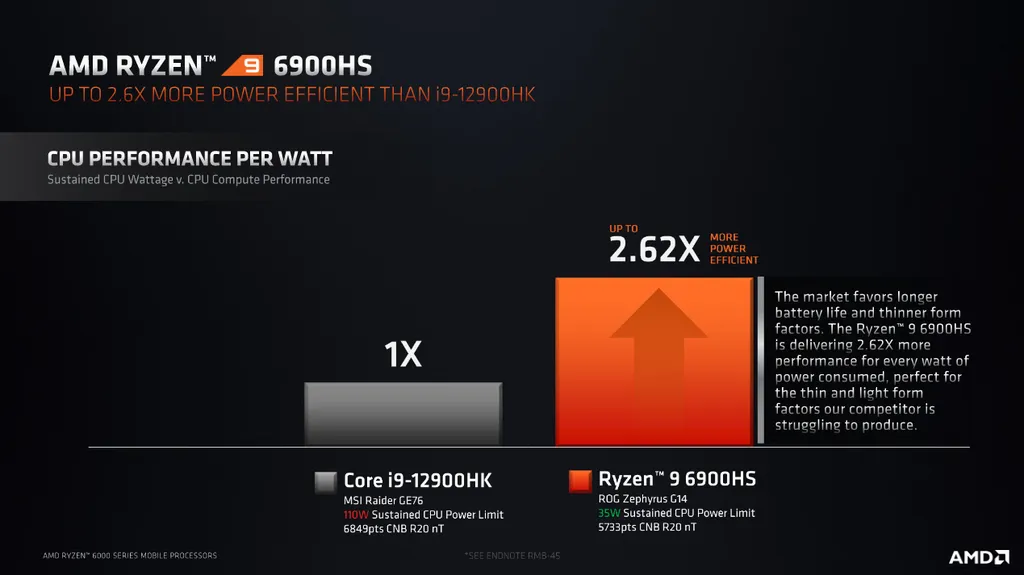 Segundo a AMD, o Ryzen 9 6900HS é até 2,62 vezes mais eficiente que o Core i9 12900HK, operando o tempo inteiro em 35 W, contra 110 W do rival (Imagem: AMD )