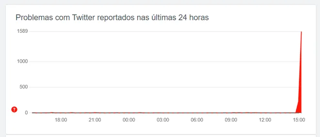 Usuários recorreram ao Down Detector para reportar falha no Twitter (Captura: Renato Santino/Canaltech)