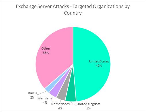 Aumentam infecções por ransomware e ataques a servidores Microsoft Exchange 