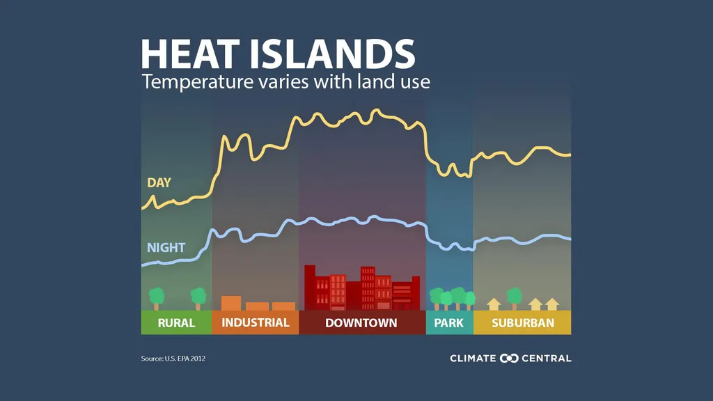 Comparativo de temperaturas em áreas rural, industrial, urbana, parques e suburbana; durante o dia e a noite (Imagem: Reprodução/Climate Central)