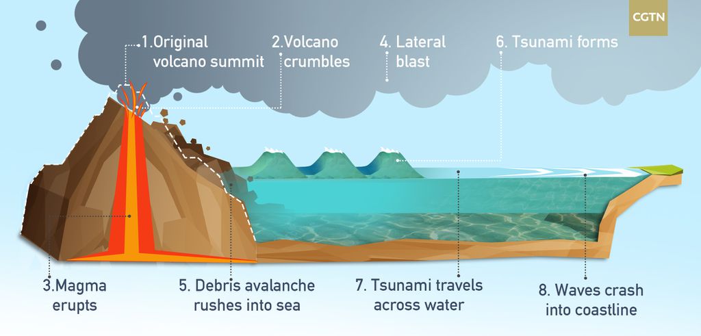 A força de uma erupção provoca o colapso de um vulcão e a massa de terra que cai no mar produz o tsunami (Imagem: Reprodução/CGTN)