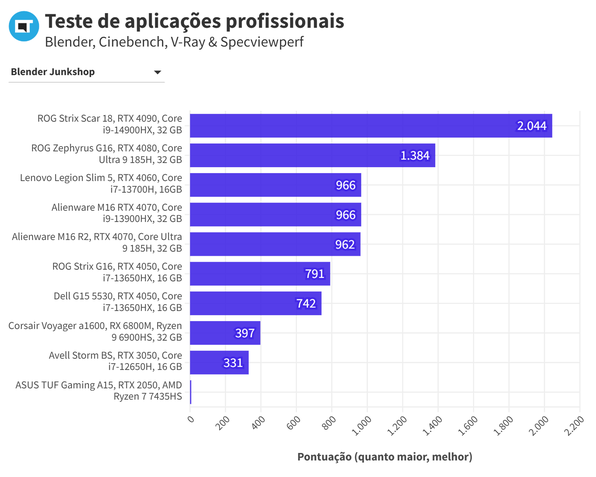 Benchmarks em aplicações profissionais
