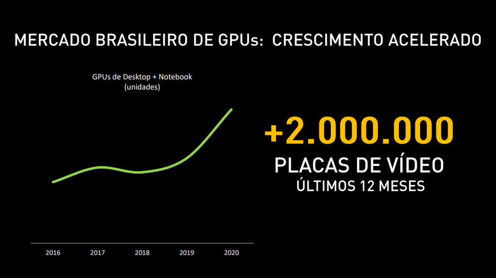 Segundo a Nvidia, mais de 2 milhões de GPUs GeForce foram vendidas no Brasil no último ano, mesmo diante da crise global (Imagem: Reprodução/Nvidia)