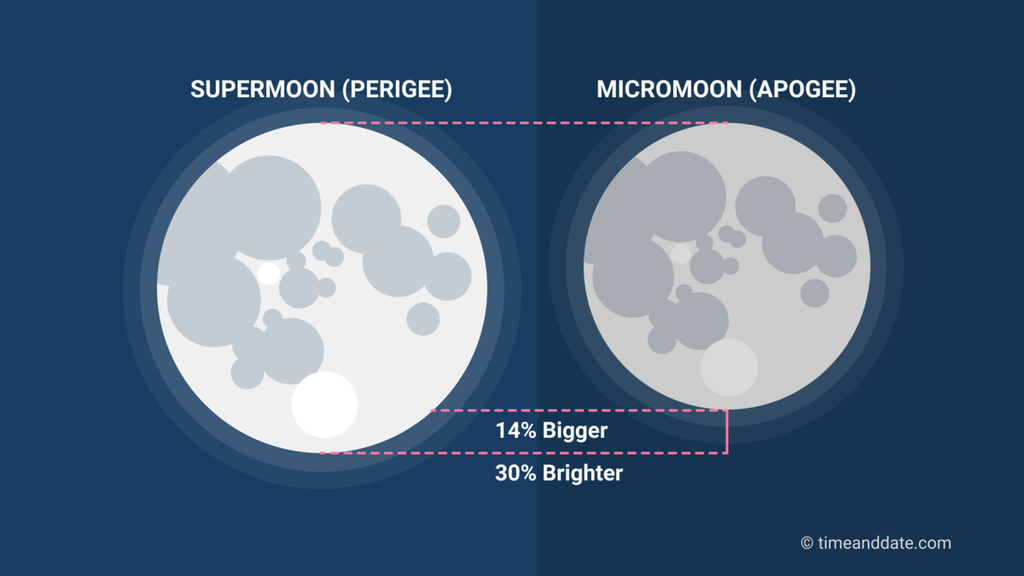 Diferenças aparentes entre a superlua e a microlua (Imagem: timeanddate.com)