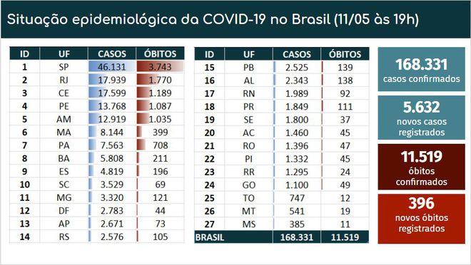 Cinco estados brasileiros já registram mais de mil mortes pela COVID-19 (Imagem: reprodução/ Ministério da Saúde)