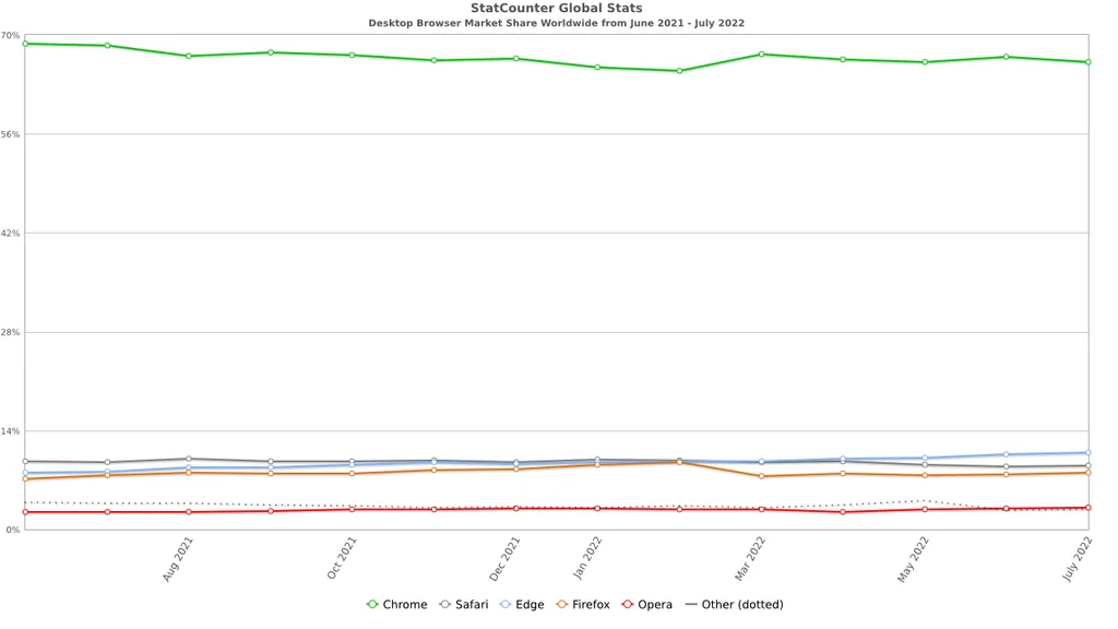 O Microsoft Edge assumiu a segunda colocação como navegador mais popular para computador (Imagem: Reprodução/StatCounter)