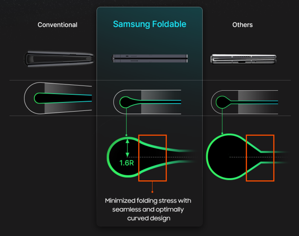 Diferente da dobradiça convencional em formato de U (à esquerda), solução da Samsung (centro) suaviza a curvatura da tela e permite que dispositivos sejam totalmente fechados, sem espaços nas laterais (Imagem: Divulgação/Samsung)