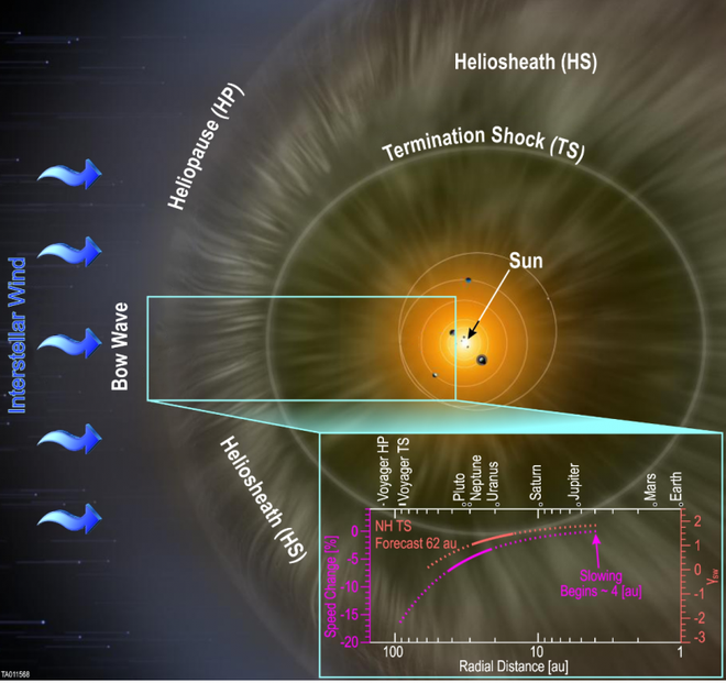A heliosfera, região onde os ventos solares são mais intensos que o interestelar (Imagem: Southwest Research Institute)