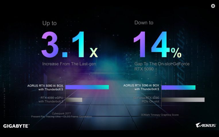 Gigabyte Aorus RTX 5090 AI Box