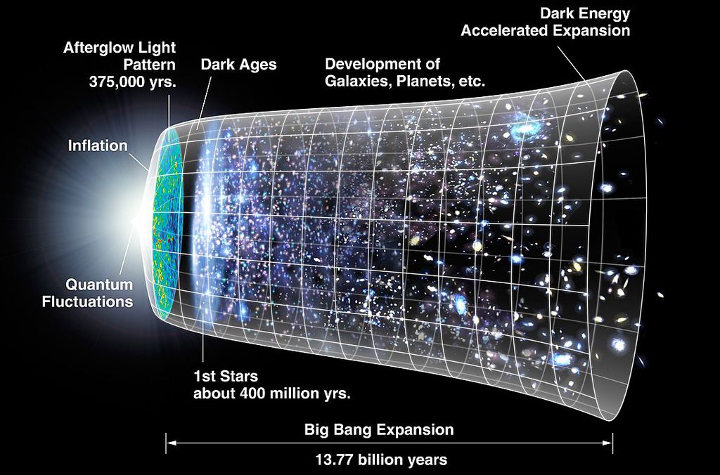 Linha cronológica do universo, considerando a hipótese da inflação cósmica; a CMB é representada aqui no espaço verde, logo após a inflação. Os fótons da CMB ainda viajam até nós e podem ser detectados (Imagem: Reprodução/NASA/WMAP)