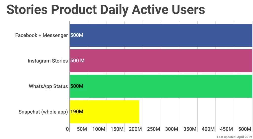 Número de usuários ativos diários do Stories (Imagem: Tech Crunch)