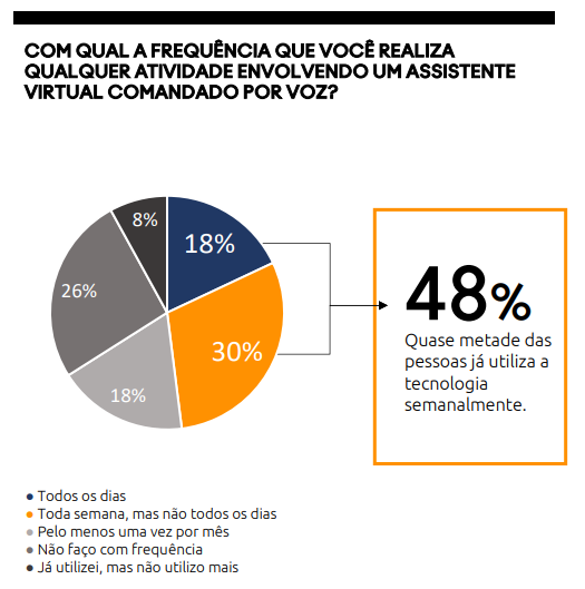 Tecnologia se populariza entre os brasileiros (Imagem: reprodução/Ilumeo)