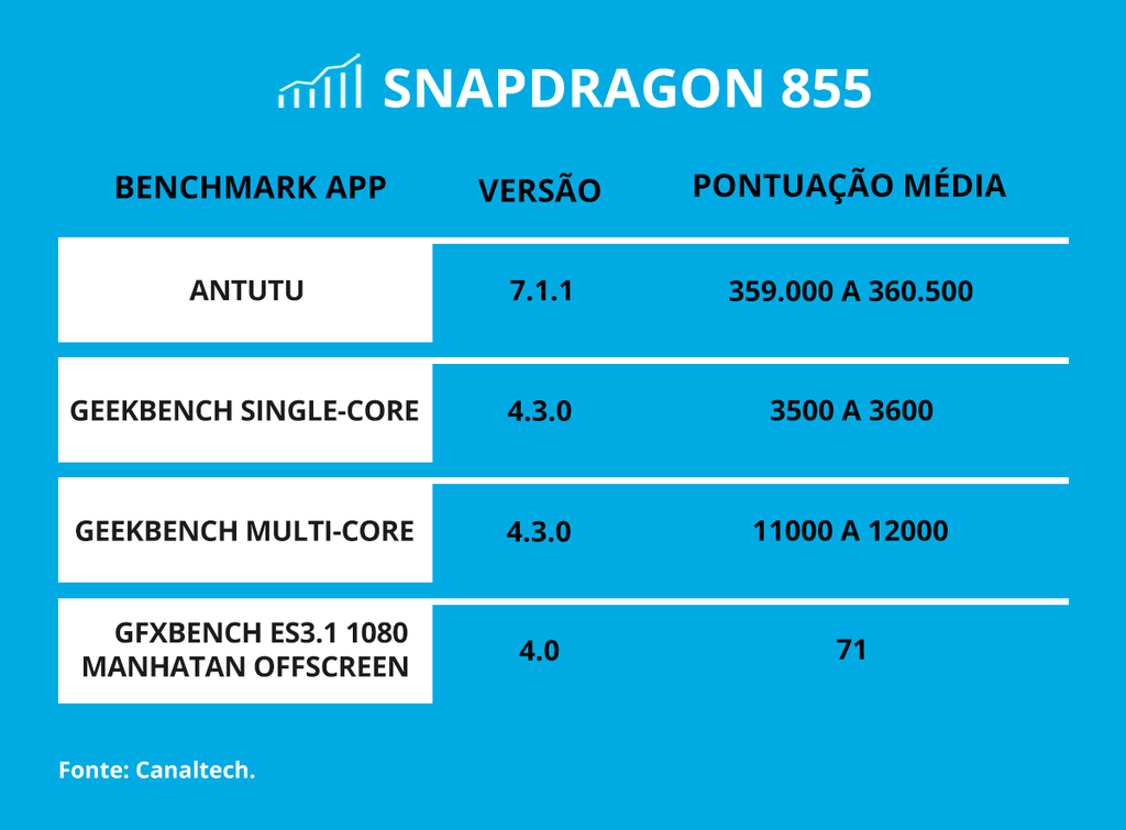 Snapdragon 855 bate recorde em benchmark e ultrapassa iPhone XS