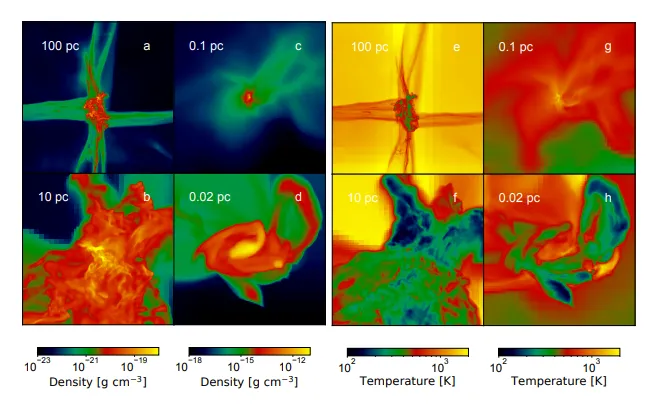 Simulação da formação de um quasar em várias etapas e diferentes tipos de medição. À esquerda a densidade e à direita a temperatura (Imagem: Reprodução/Universidade de Portsmouth)