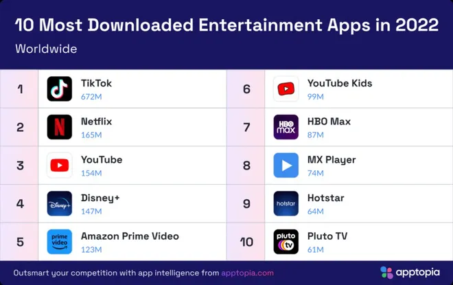A Netflix ficou à frente do YouTube, da Disney + e da Amazon Prime Video (Imagem: Reprodução/Apptopia)