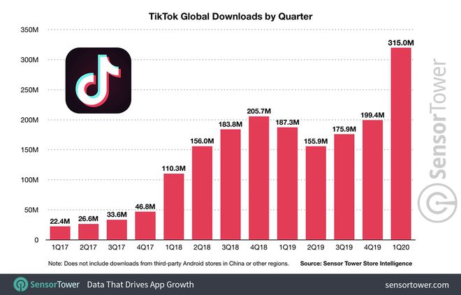 TikTok cresce durante a pandemia e chega a 2 bilhões de downloads