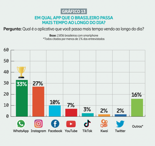 WhatsApp e Instagram brigam para ver quem toma mais tempo do brasileiro (Imagem: Reprodução/Mobile Time)