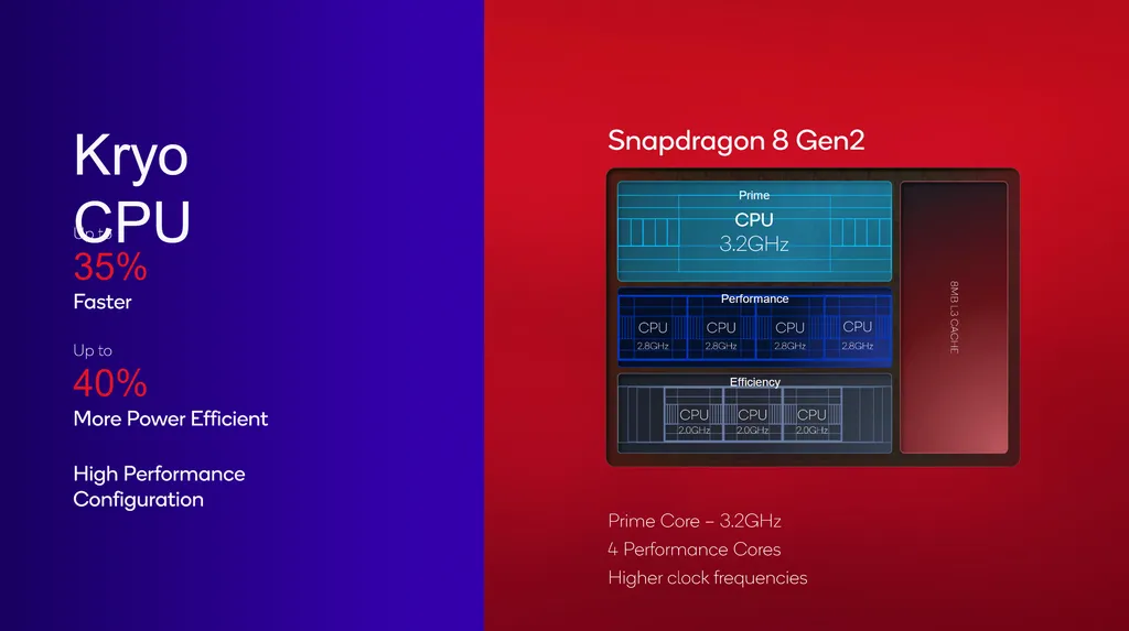 A CPU do Snapdragon 8 Gen 2 traz configuração inédita de 1 + 4 + 3 núcleos, e promete até 35% mais desempenho com consumo 40% menor (Imagem: Qualcomm)