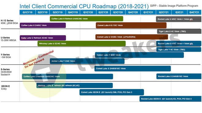 Cronograma de lançamentos da Intel de processadores para desktop (Imagem: Tweakers)