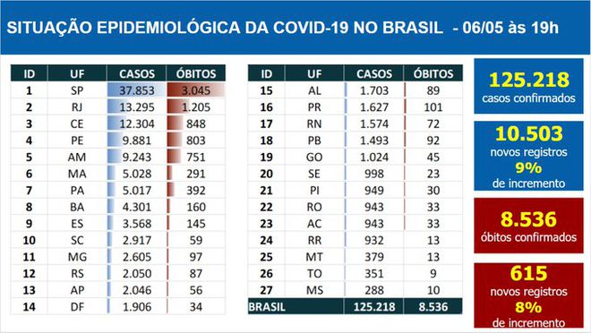 São 10.503 novos casos da COVID-19 registrados no Brasil (Imagem: reprodução/ Ministério da Saúde)