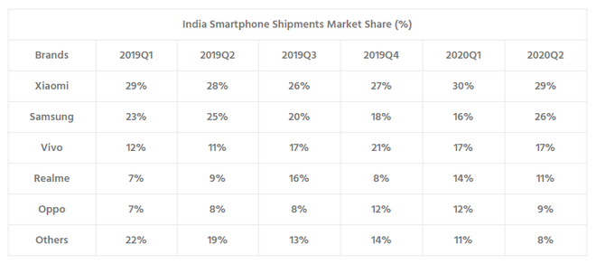 Samsung deu um salto em participação de mercado na Índia após os conflitos com a China (imagem: Counterpoint)