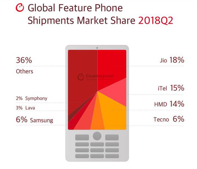 Mercado de feature phones no segundo trimestre de 2018 (Imagem: Counterpoint)