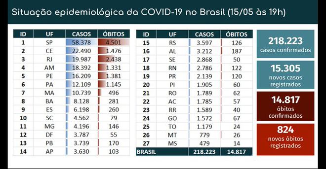 Brasil notifica 824 novos óbitos por COVID-19 nas últimas 24h (Imagem: reprodução/ Ministério da Saúde)
