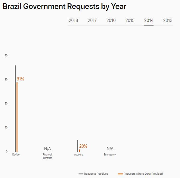 Requisições feitas pelo governo brasileiro no ano de 2014 (Imagem: Apple)