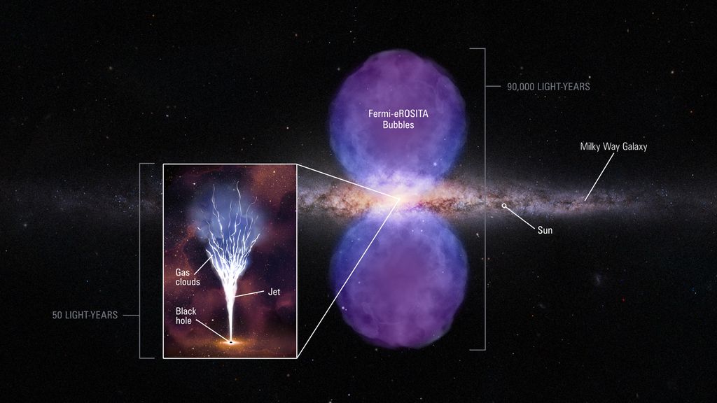 Esquema das duas duplas de bolhas, baseado em observações de vários comprimentos de onda no centro da Via Láctea; o detalhe em destaque é uma ilustração de um possível jato emitido pelo buraco negro central (Imagem: Reprodução/NASA/ESA/Gerald Cecil/Dani Player)